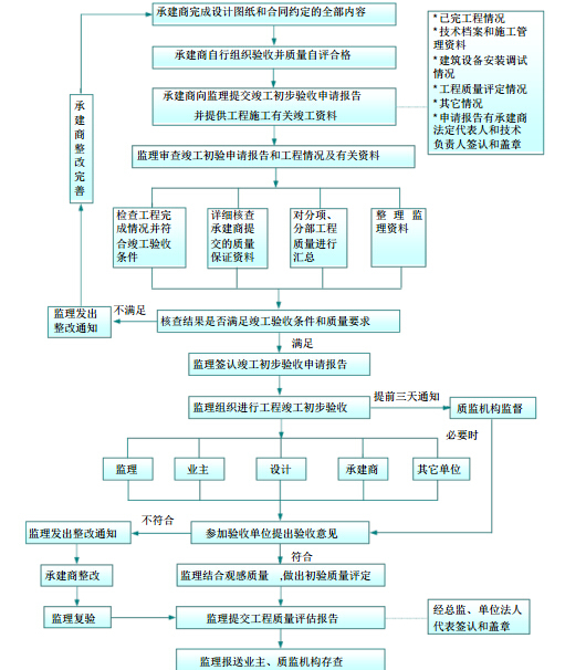 [山东]市政道路工程项目监理规划（117页）-竣工初验监理工作程序.jpg