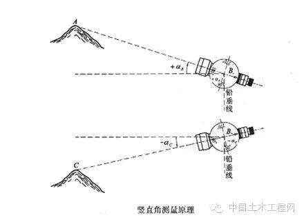 史上最全的水准仪、经纬仪、全站仪的使用方法_8