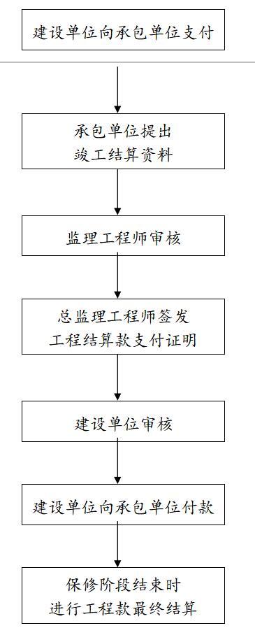 [河南住宅工程监理投标书完整版-工程竣工验收结算的基本程序