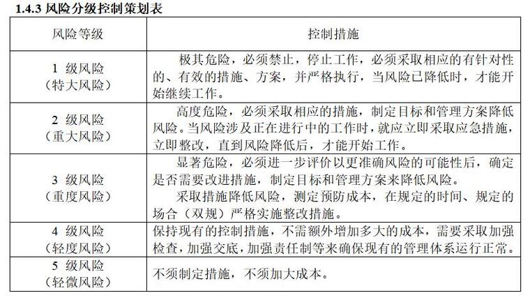 [淮安]道路工程质量与安全控制预案-风险分级控制策划表