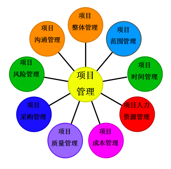 [全国]项目管理与项目技术管理（共51页）-项目管理的九个领域和五个过程