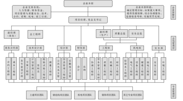 建筑装饰项目管理创效资料下载-建设项目管理标准化手册（共214页）