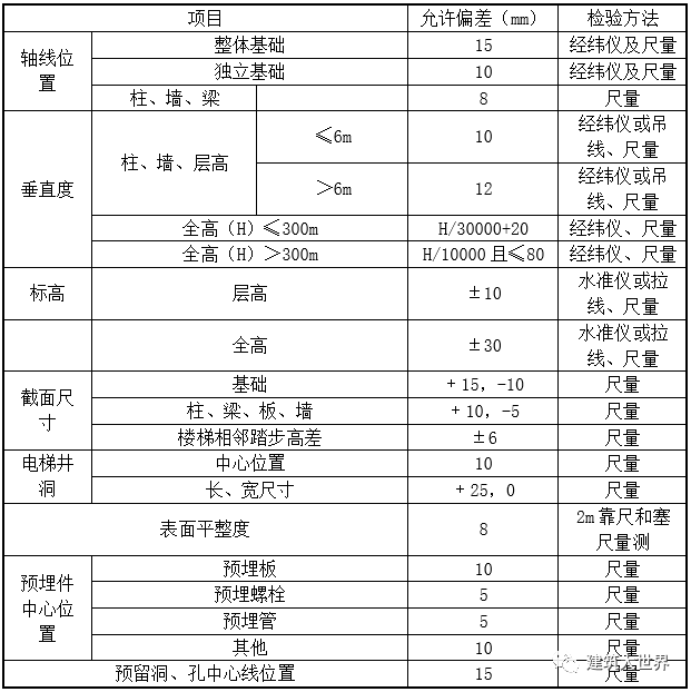 干货 | 超细致混凝土结构施工验收规范及检验方法归纳！_14