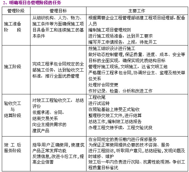 游泳馆工程施工组织设计方案（232页）-明确项目各管理阶段的任务