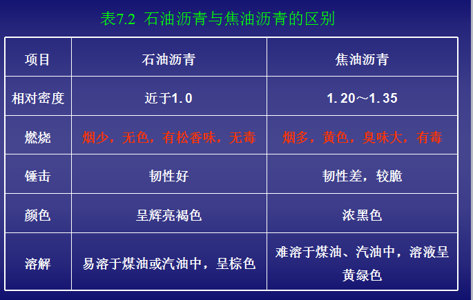 [全国]防水工程施工技术图文讲义(共125页)-石油沥青与焦油沥青的区别