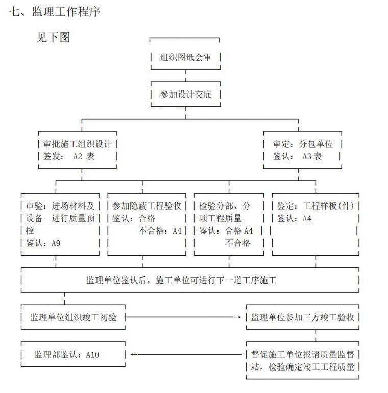 市政道路监理规划及实施细则（共46页）-监理工作程序，；