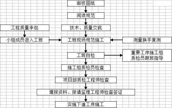 工程施工全套工艺流程图_6