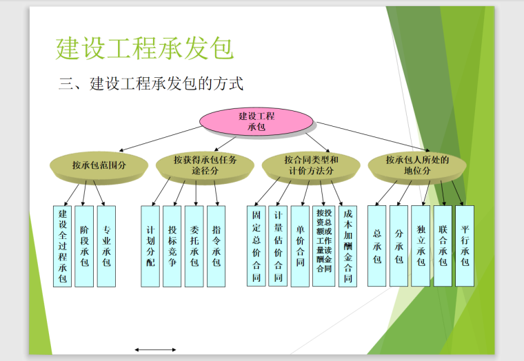 招投标与合同管理-230页-方式