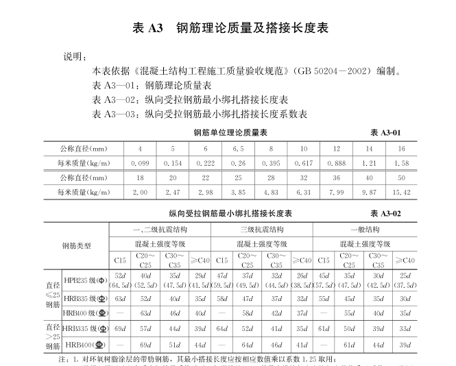 工程量计算手册-钢筋理论质量搭接长度表