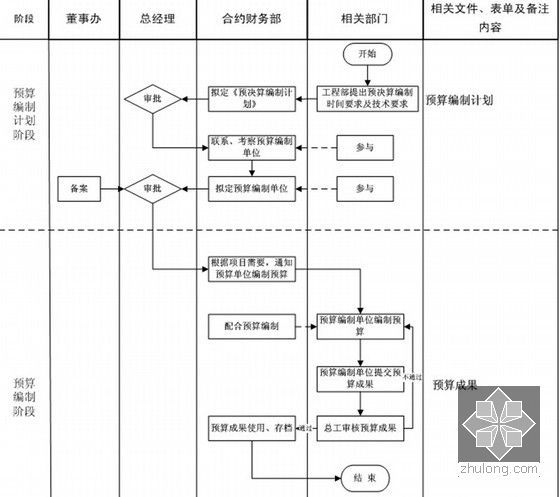 [江苏]房地产集团工程部管理制度手册（146页）-工程预算编制管理流程