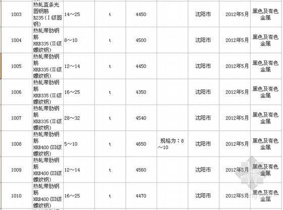 沈阳工程造价材料信息价资料下载-[沈阳]2012年5月建设材料信息价