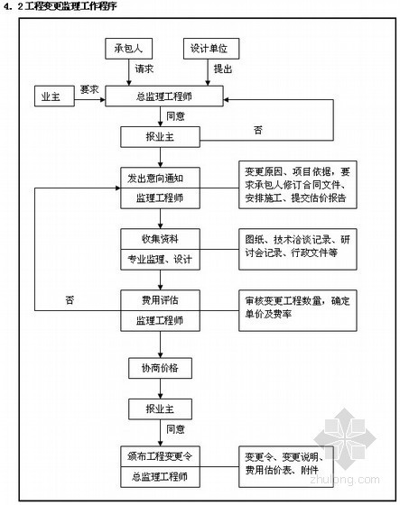 [深圳]多层保障性住房工程监理规划（附流程图丰富）-工程变更流程 