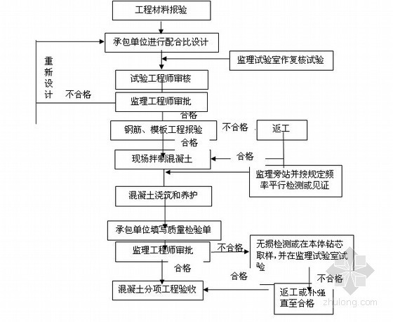 铁路桥梁工程监理实施细则 152页（完整 14篇分项细则）-监理工作流程图 