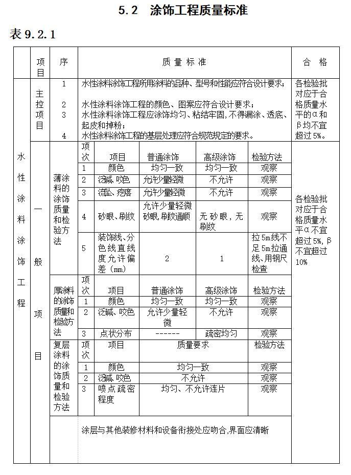 建筑装饰装修工程监理实施细则（Word）-涂饰工程质量标准