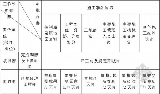 [贵州]300页城市Ⅰ级道路工程监理规划（流程图 表格）-施工监理主要审批工作流程图 