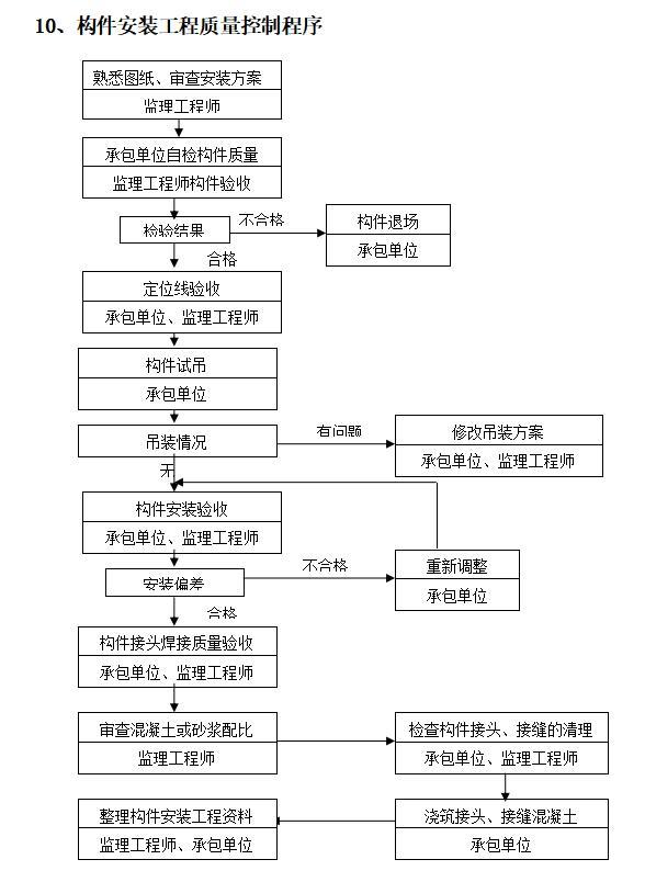 建筑工程监理质量控制流程图-构件安装工程质量控制程序