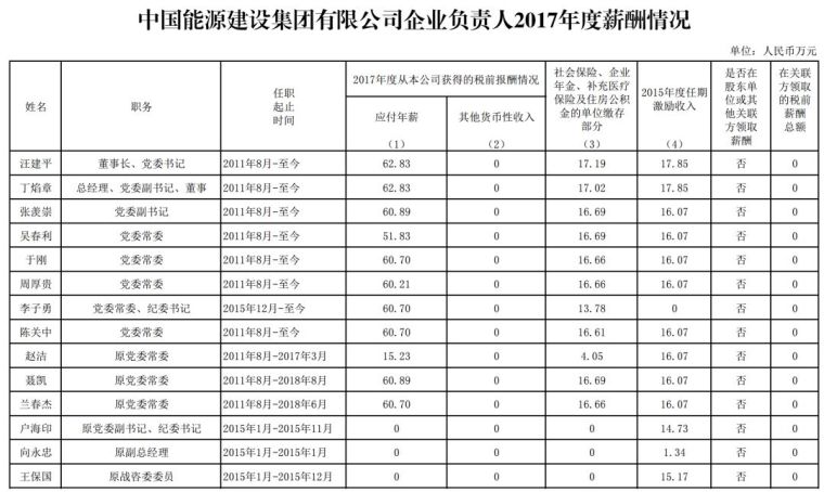 中建中铁中交资料下载-中铁、中交、中建、铁建、电建、能建负责人薪酬谁更高呢？