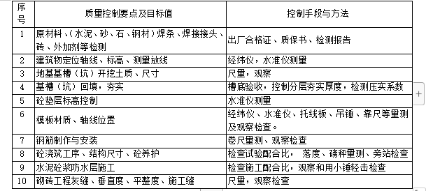 地基与基础工程监理实施细则-质量控制要点及目标值