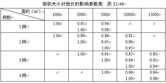 民用与工业建筑不同构造类型对工程造价影响参数最全汇总,收藏!-360截图20160524133501117.jpg