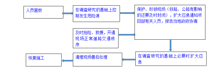 安全生产的应急预案资料下载-大型构件起重吊装工程安全生产事故专项应急预案