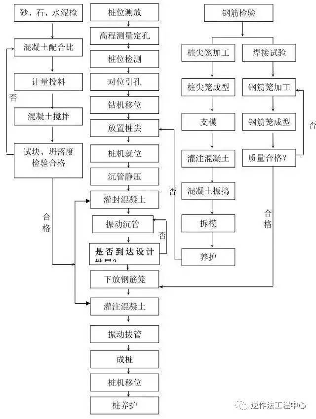 14种桩基施工流程图，得之幸甚！_7