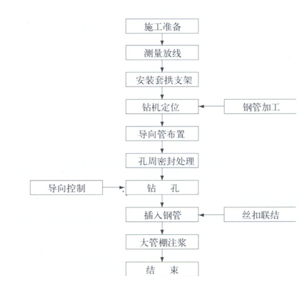 顶管安全控制要点资料下载-隧道大管棚施工安全要点有哪些？