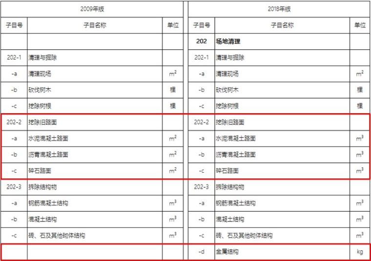 20年公路造价师揭秘18版公路施工招标文件_39