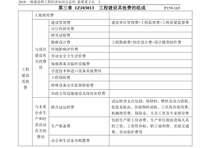 工程经济计算知识点汇总-工程建设其他费用