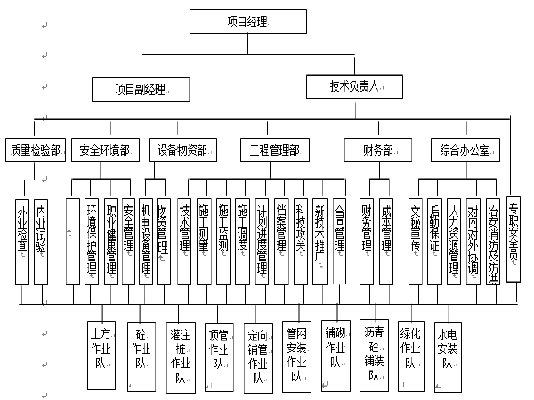 双向四车道市政道路施工组织设计（200页）_2