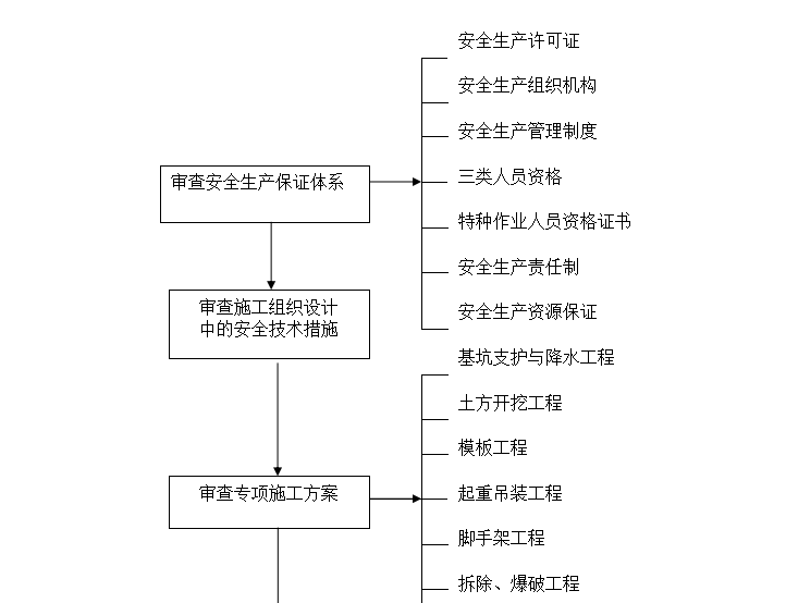 [房建工程]养老服务中心安全监理规划（共47页）-安全监理工作程序