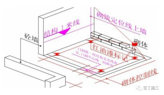 建筑轴线、墙体、高程等，如何放线不会出错？总一下测量放线控制_7