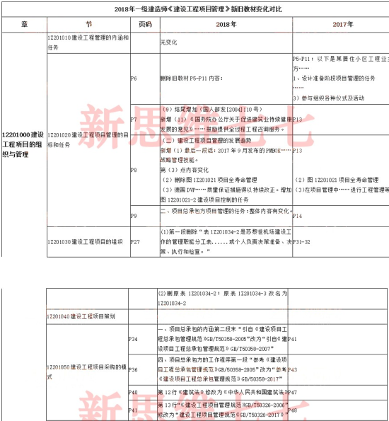 二级建造师工程项目管理教材资料下载-2018一建《建设工程项目管理》新旧教材变化对比