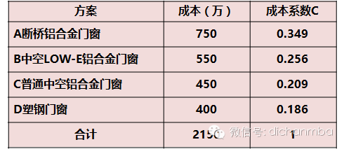 死扣成本过时了，快学：行业老大“以价值工程为指导的成本优化”_6