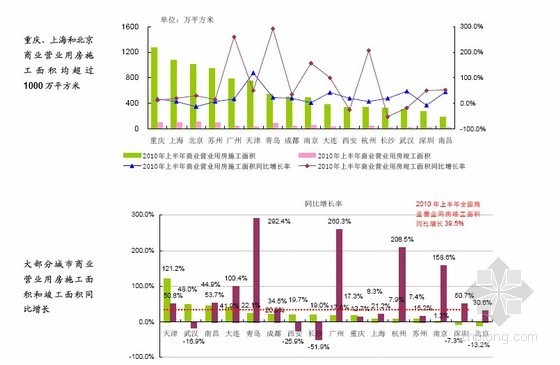 无锡商业市场分析资料下载-中国商业地产市场研究报告(2010年)
