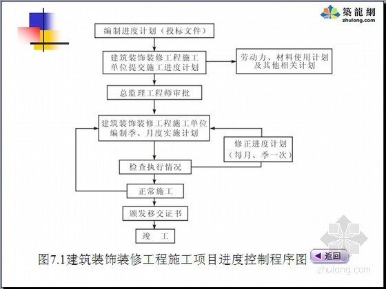 装饰装修管理流程资料下载-建设项目建筑装饰装修工程施工项目管理要点精讲179页（成本控制 施工索赔）