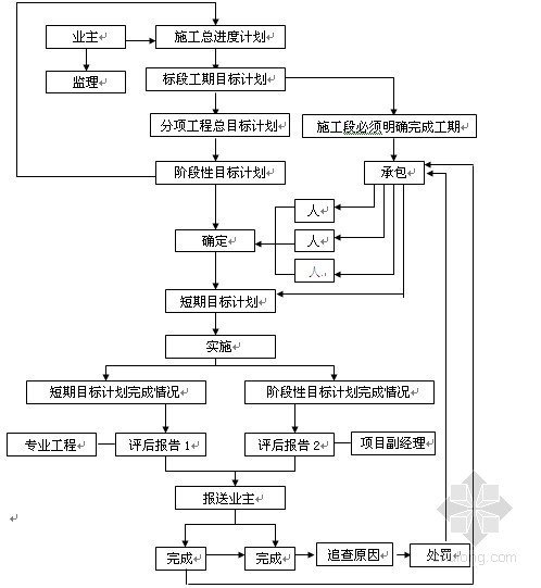 分项进度计划资料下载-建筑工程施工进度计划及保证措施