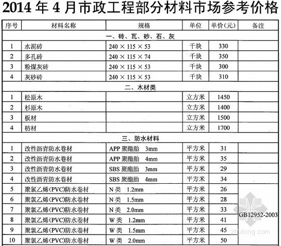 2014年武汉混凝土市场价资料下载-[武汉]2014年4月市政工程部分材料市场参考价格