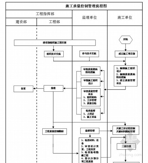 甲方装修管理流程图资料下载-建设单位工程项目管理流程图(甲方)