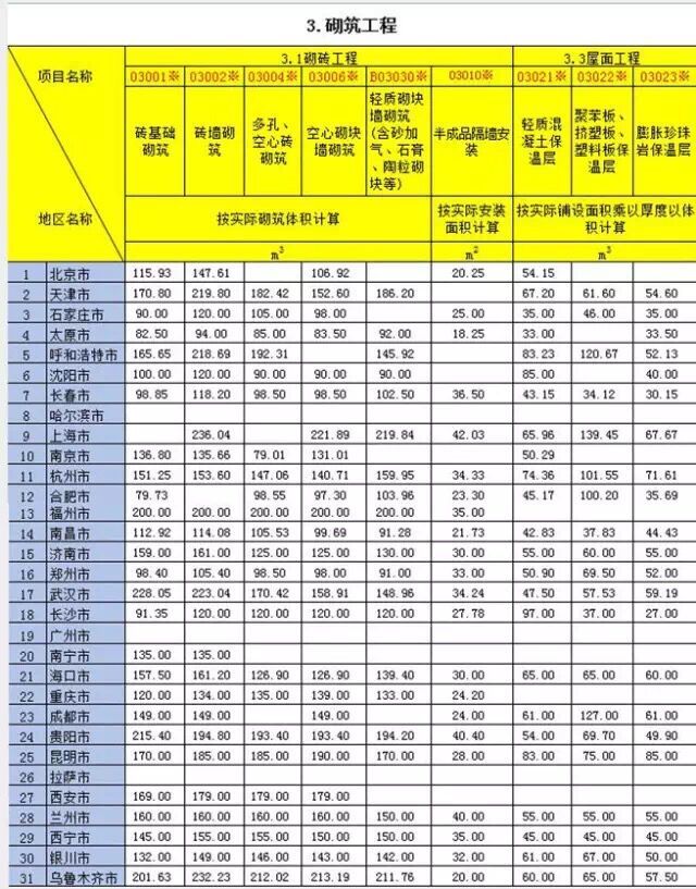 2016年土建各工种的人工成本咋样？_4