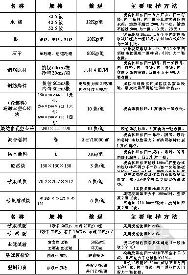 市政取样方案资料下载-常用建材取样数量及取样方法