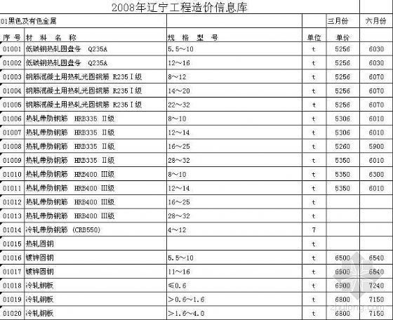 材料信息价格表资料下载-辽宁省葫芦岛市2008年3、6月份材料信息价格表