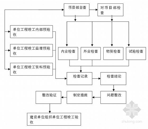 [山东]住宅楼施工质量管理资料汇总（流程体系详细）-管理流程图 