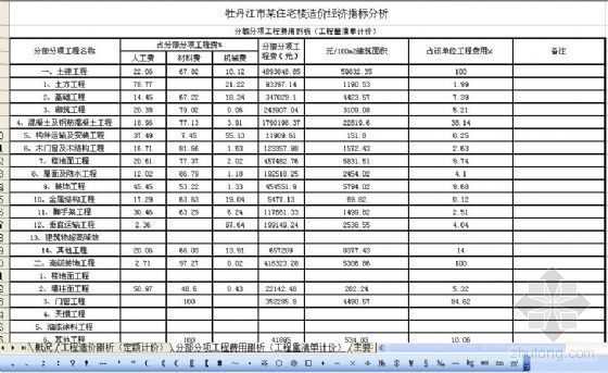 26层住宅楼工程量清单资料下载-牡丹江市某住宅楼造价经济指标分析