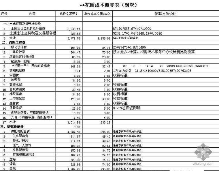 住宅估算书资料下载-2008年某高档住宅项目整体投资估算分析
