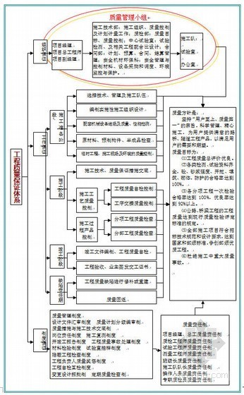 吉首二级公路施工组织设计（2011年 投标）- 