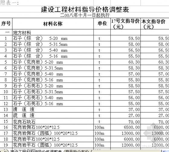 2020年9月份江苏省人工指导价资料下载-苏州2008年10月份信息指导价