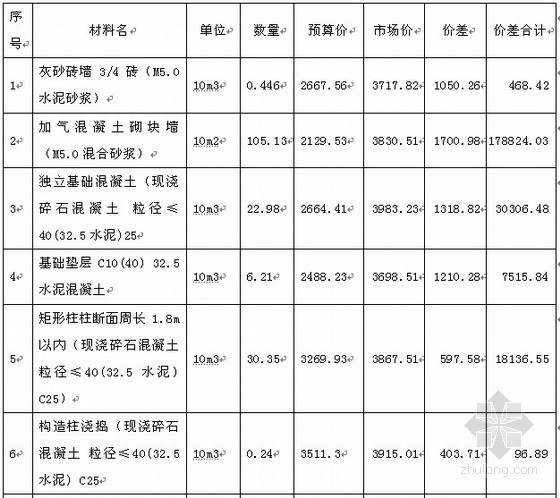 办公楼安装工程预算设计资料下载-[毕业设计]洛阳某办公楼建筑安装工程预算书（2011）