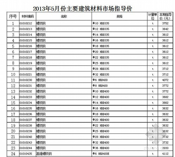 江苏徐州材料信息价资料下载-[江苏]2013年5月建筑材料市场指导价