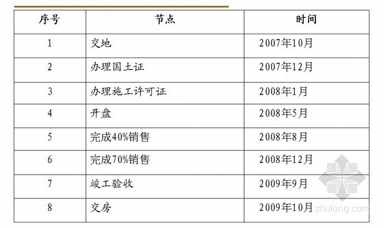 项目投资管理图PPT资料下载-[重庆]综合地产项目投资建议书(标杆地产)42页