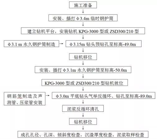 桥梁桩基施工技术详解_8